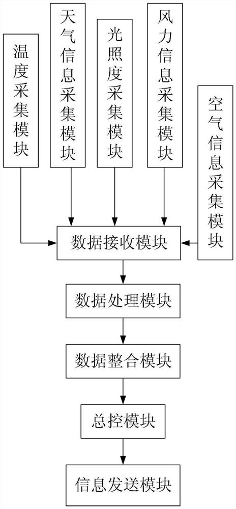 A big data integration system for environmental monitoring based on computer services