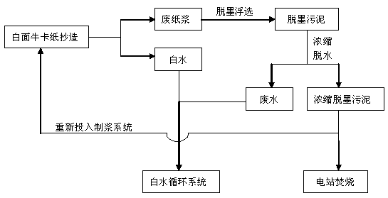 Recycling and reusing method of pulping deinking sludge