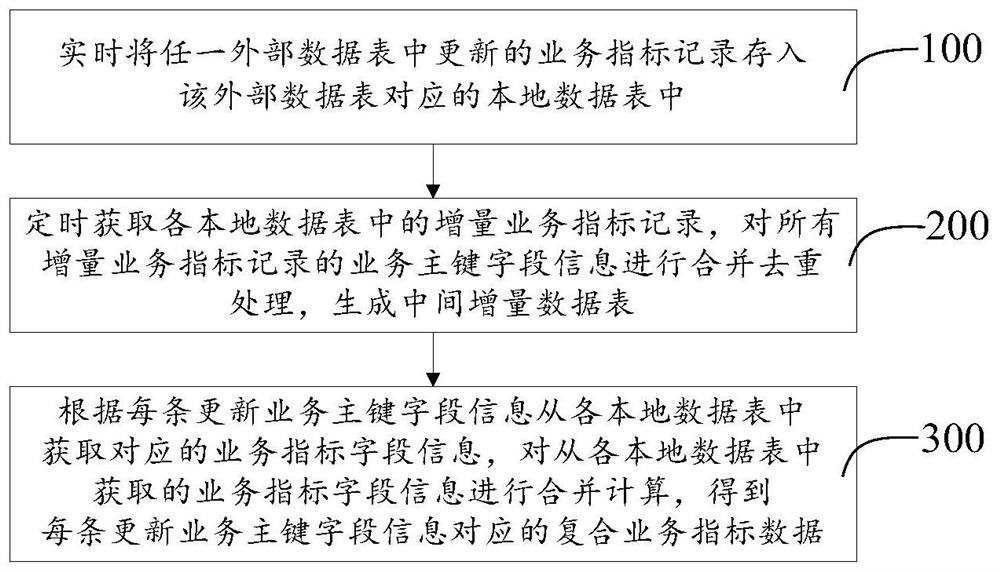 Method and device for merging various business index data in real time and computer equipment