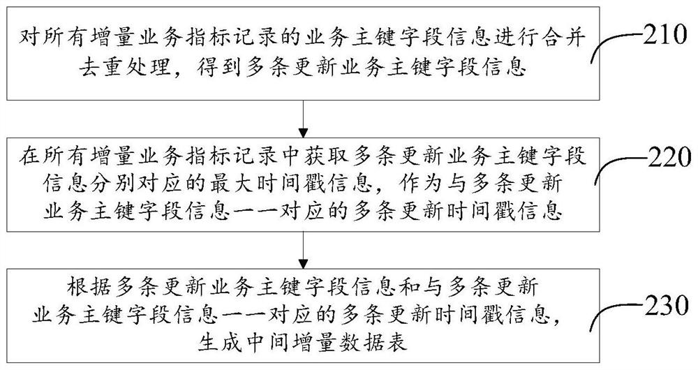 Method and device for merging various business index data in real time and computer equipment