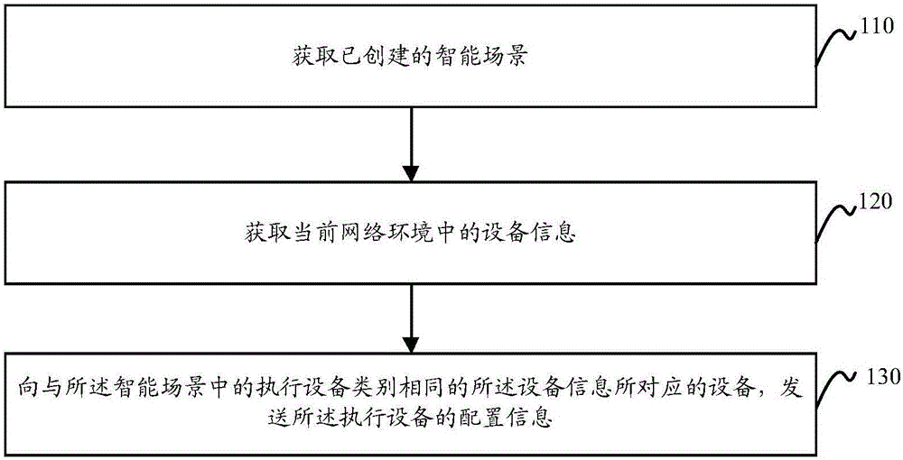 Rapid sharing method and device of intelligent scene