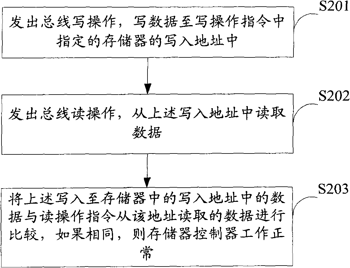 Memory controller verification system, method and scoreboard