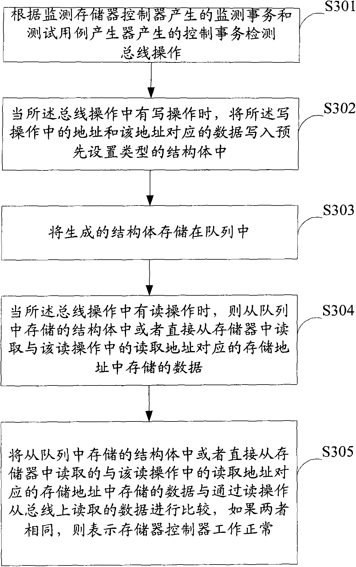 Memory controller verification system, method and scoreboard