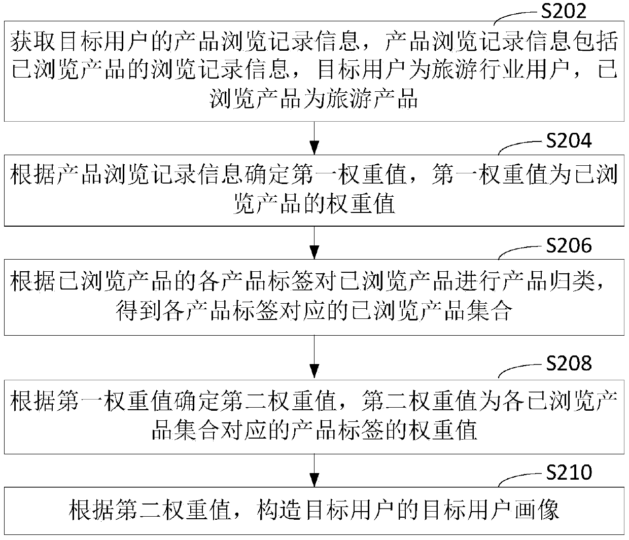 Tourism industry user portrait construction method and device and computer equipment