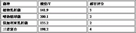 Method for compounding fruit juice lactic acid bacteria beverage