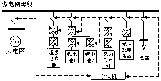 Coordinated control method for complex hybrid energy storage system under grid-connected state of AC microgrid