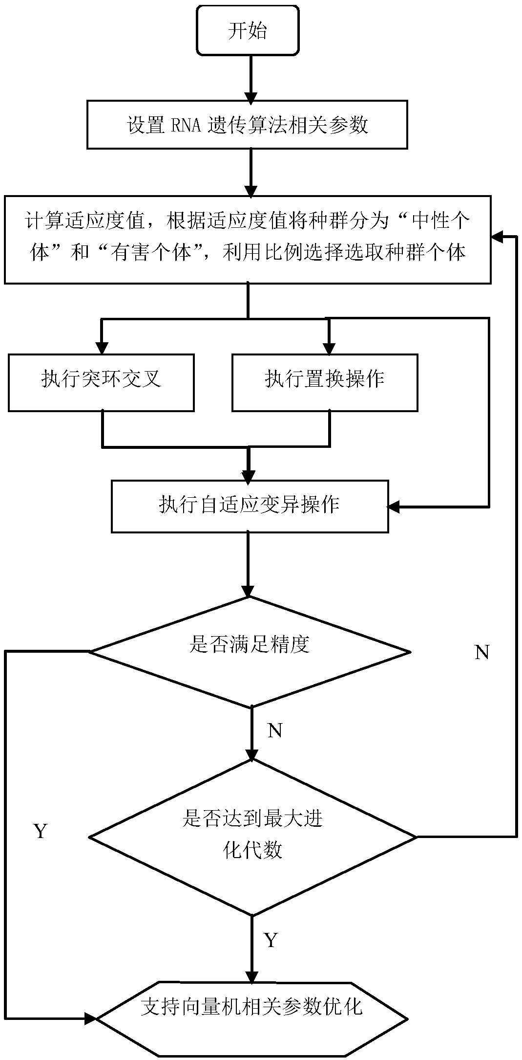 Modeling method for support vector machine for bridge crane through bulged ring crossover operation RNA-GA