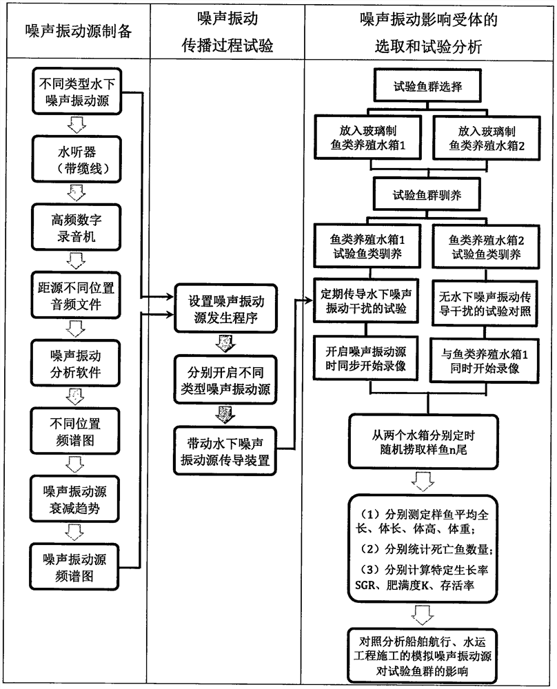 Test method for simulating influence of underwater noise vibration of ships and water transportation engineering on fishes