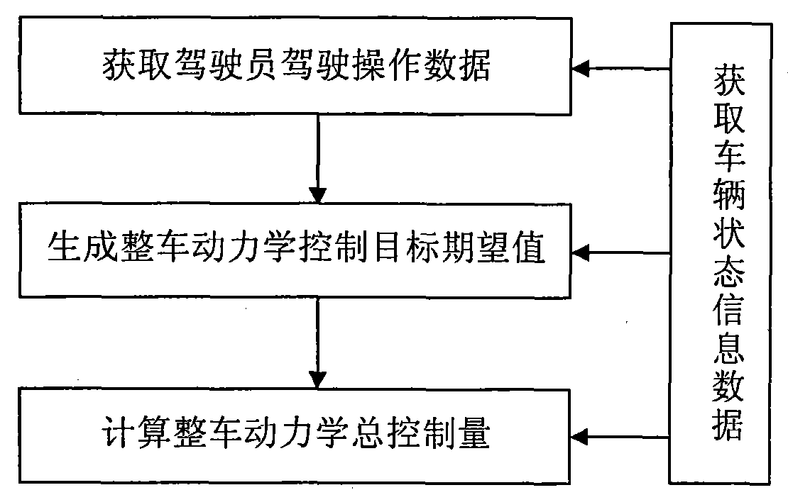 Method for acquiring overall dynamics controlled quantity of independently driven-independent steering vehicle