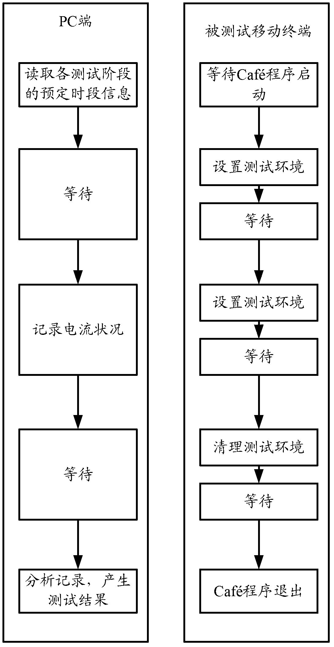 Method and system for automatically testing power consumption of mobile terminal