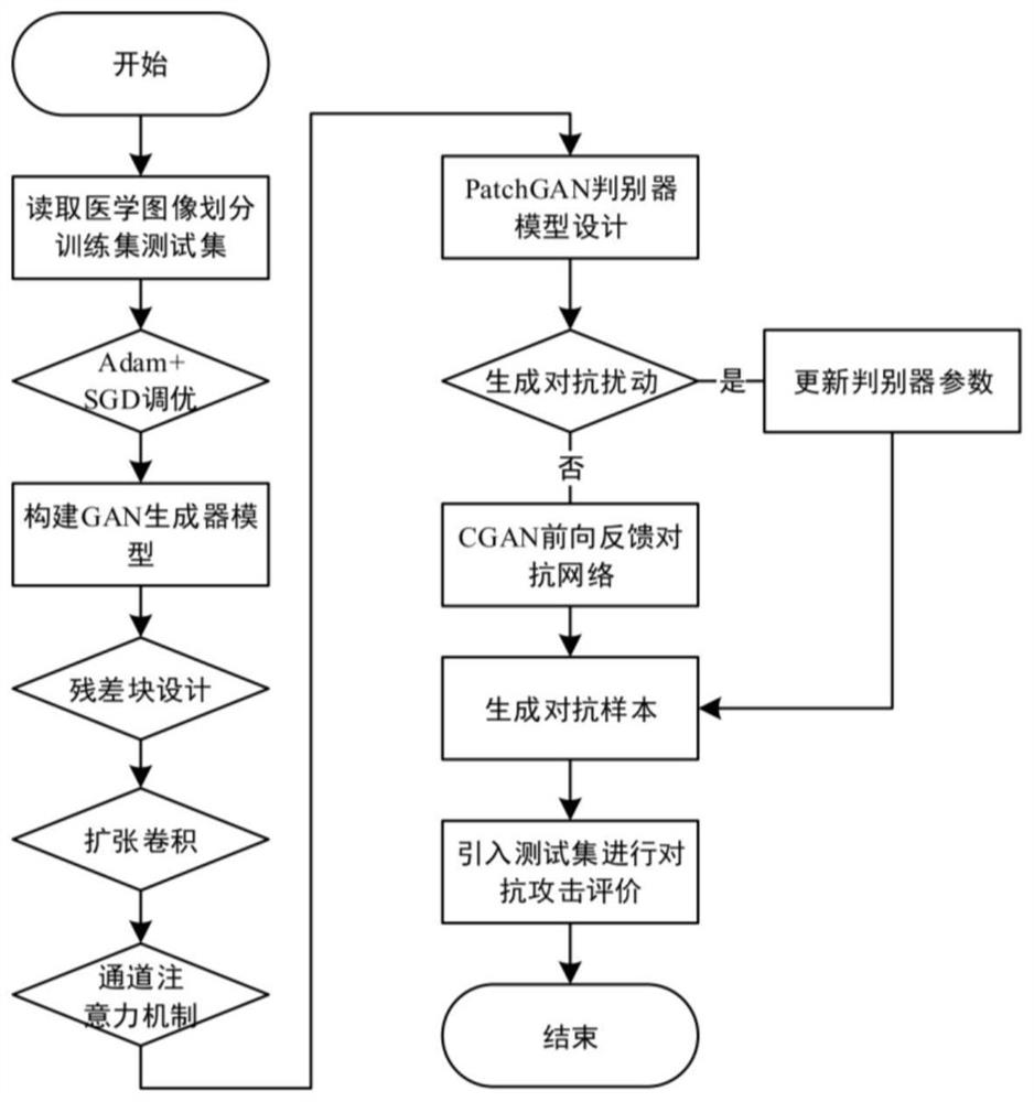 GAN-based medical diagnosis model anti-attack method