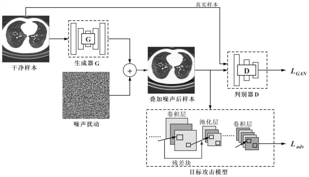 GAN-based medical diagnosis model anti-attack method