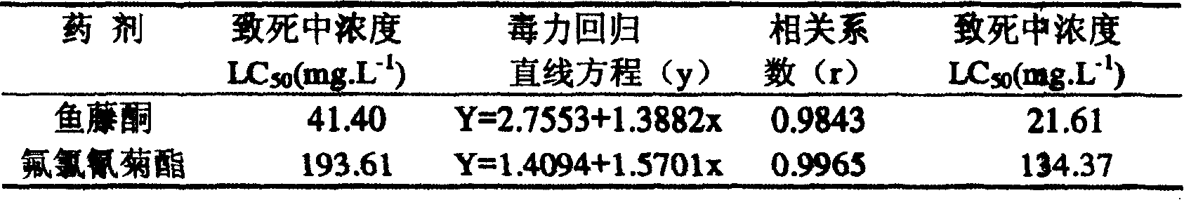 Pesticides compounds of elliptone and cyfiuthrin and their use as pesticides