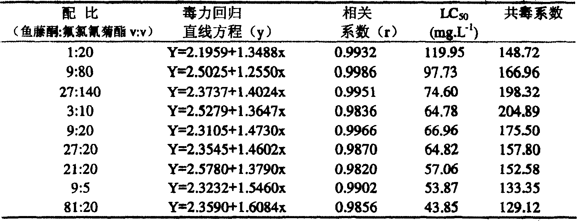 Pesticides compounds of elliptone and cyfiuthrin and their use as pesticides