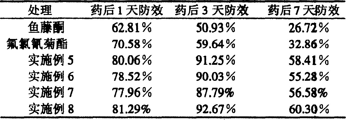 Pesticides compounds of elliptone and cyfiuthrin and their use as pesticides