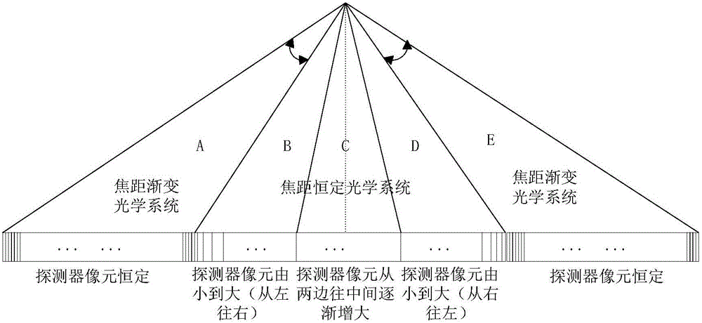 Large view field push-broom constant ground element remote sensing camera system