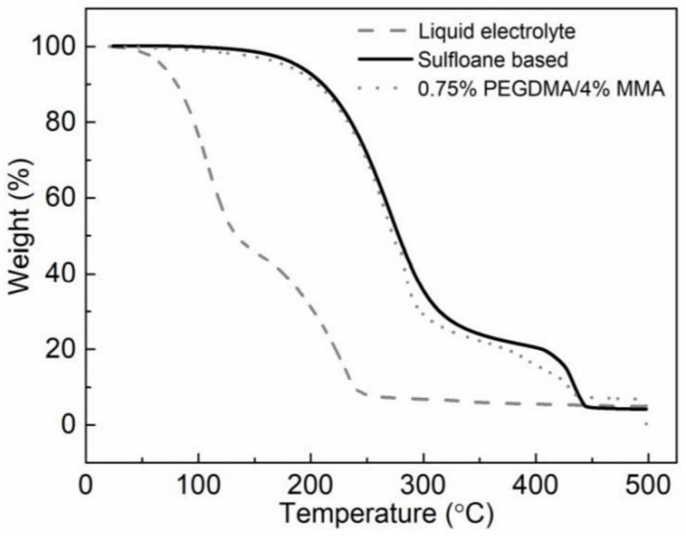 Composition for preparing solid polymer electrolyte and application thereof