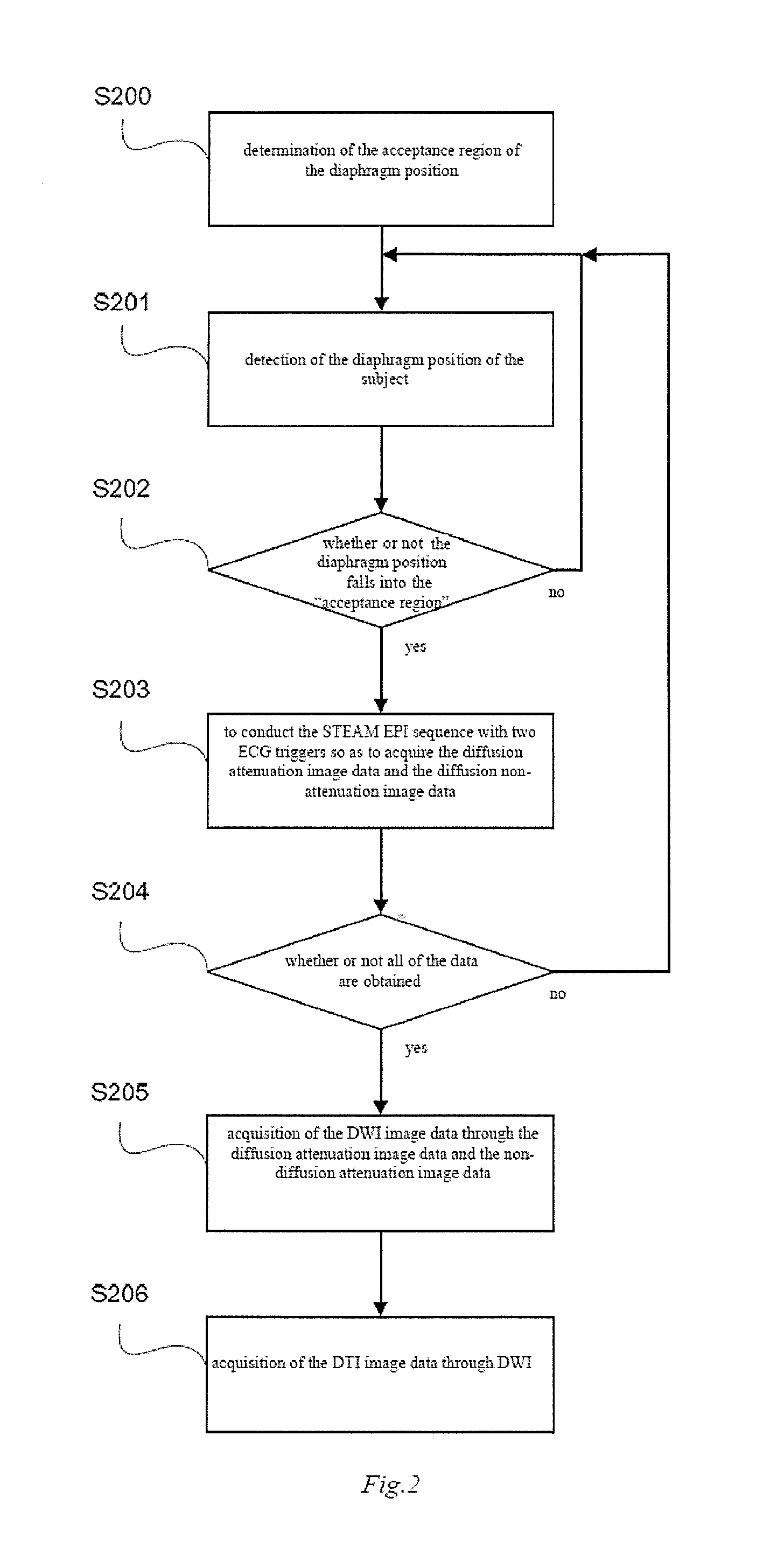 Diffusion tensor magnetic resonance imaging method