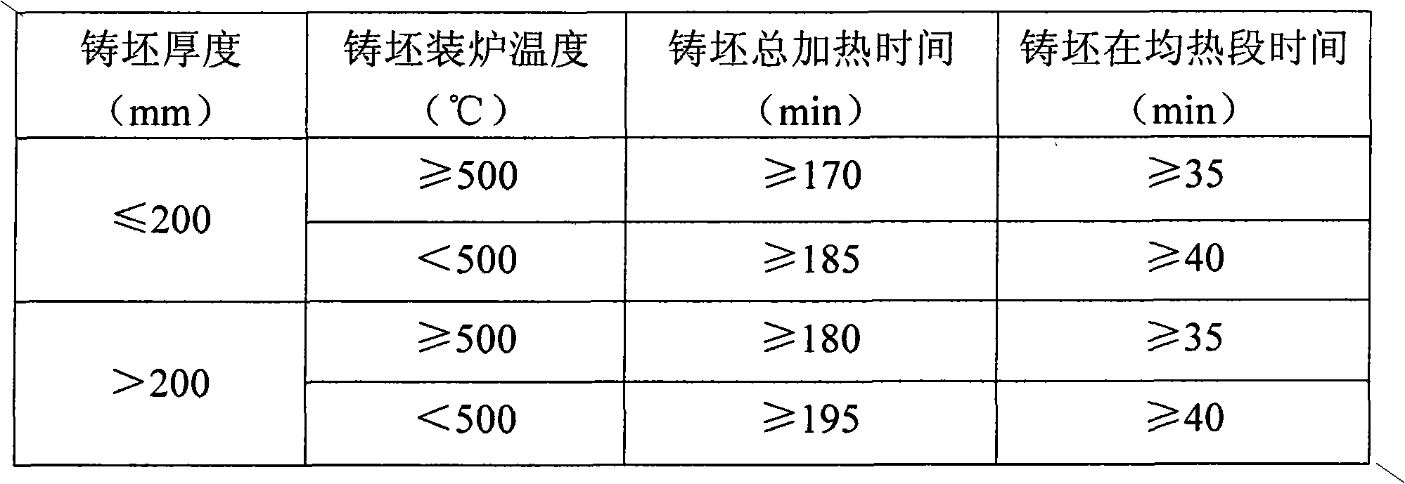 Method for improving rolling stability of container thin material