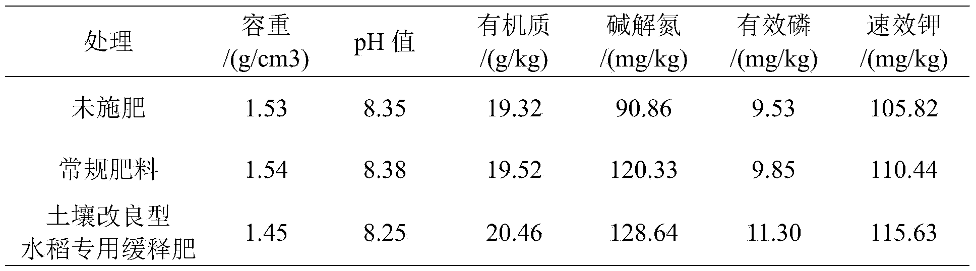 Soil-improvement special slow release fertilizer for rice, and preparation method thereof