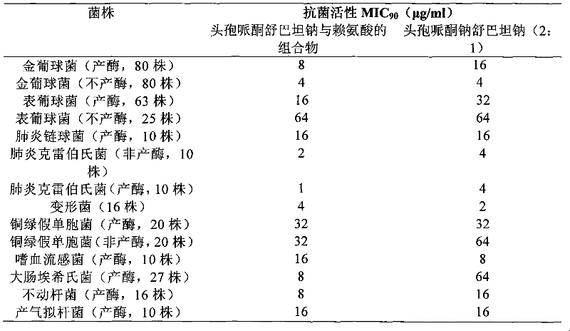 A kind of composition of cefoperazone sulbactam sodium and lysine