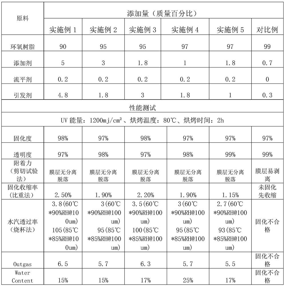 OLED (Organic Light Emitting Diode) display screen light-emitting coating protection filling adhesive and preparation method thereof