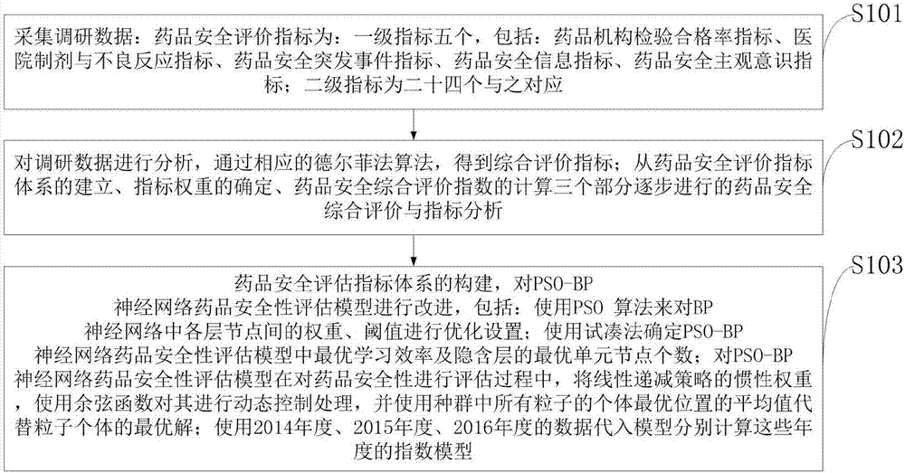 Intelligent-algorithm-based drug safety confidence index system and construction method