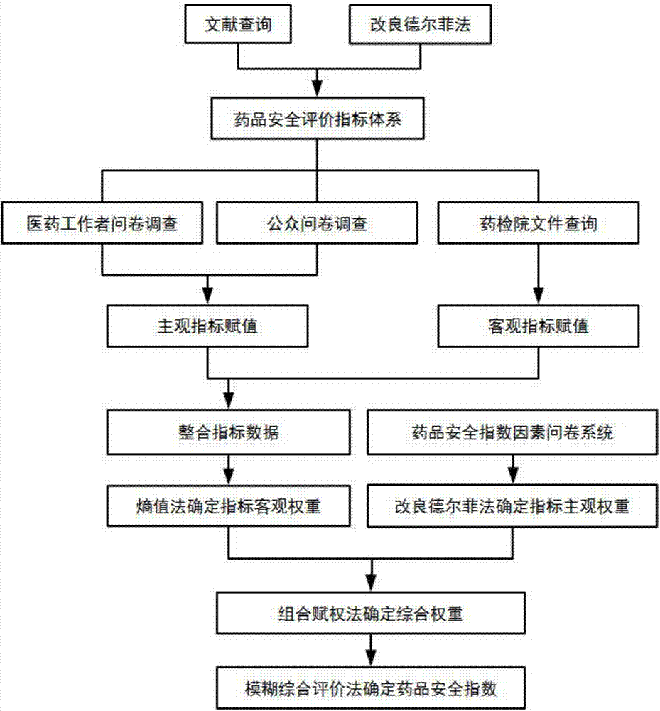 Intelligent-algorithm-based drug safety confidence index system and construction method