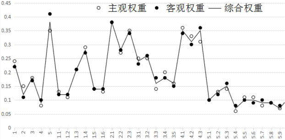 Intelligent-algorithm-based drug safety confidence index system and construction method