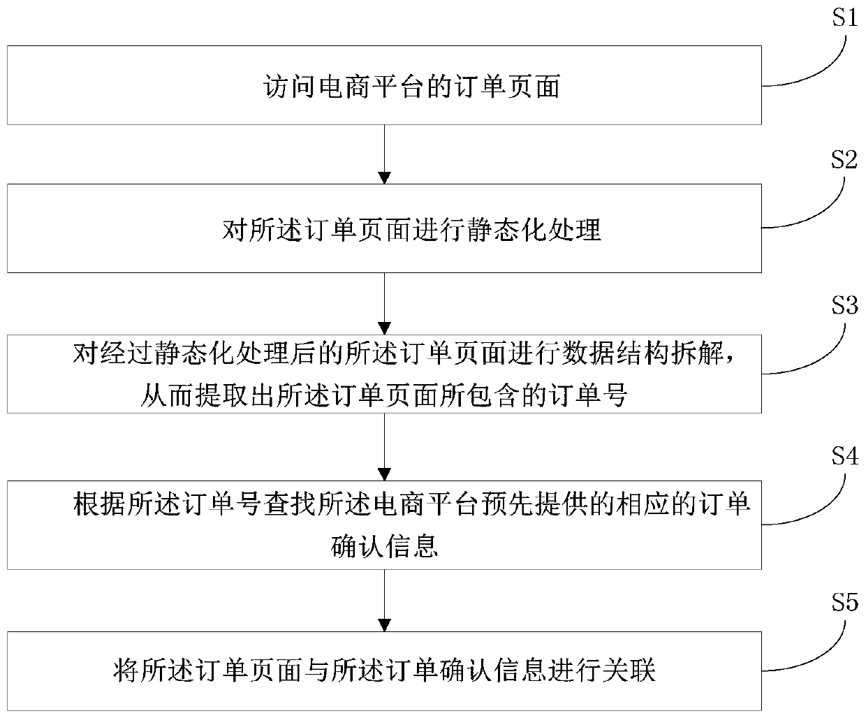 Order information association method, system and device and storage medium