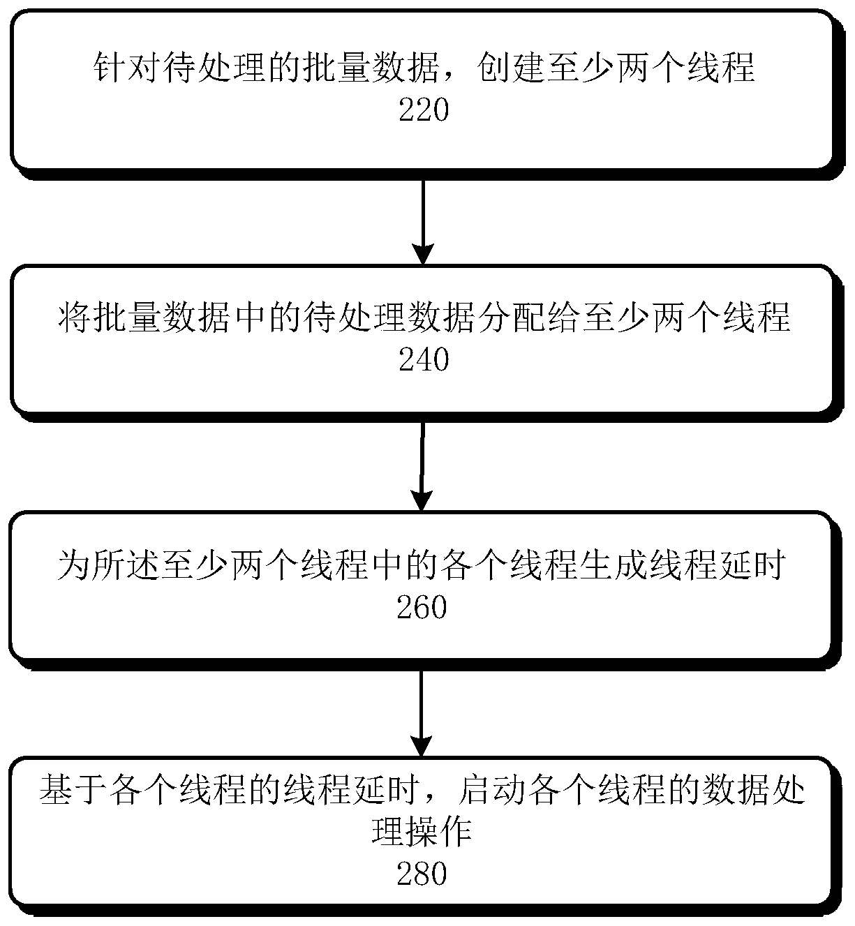 Method and device for processing batch data