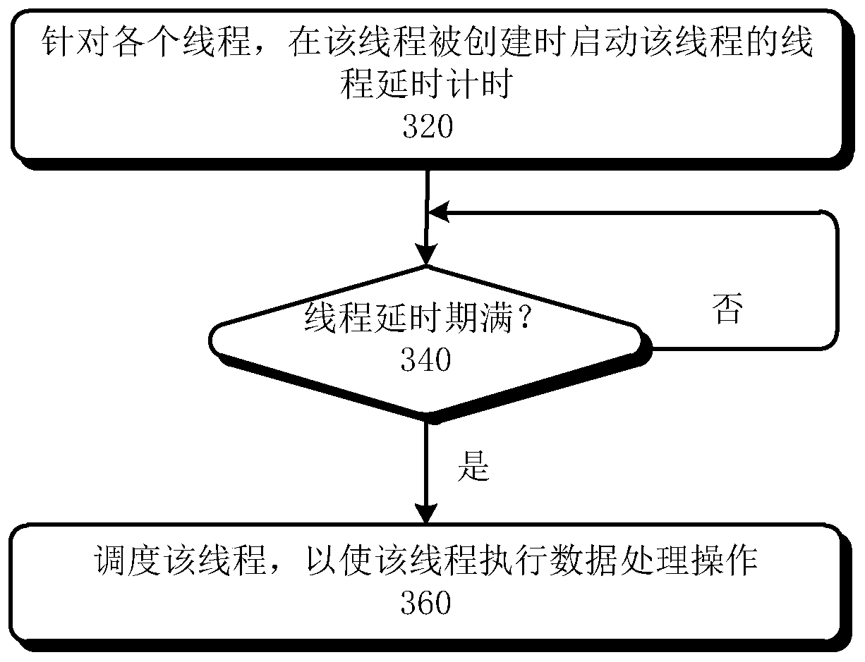 Method and device for processing batch data