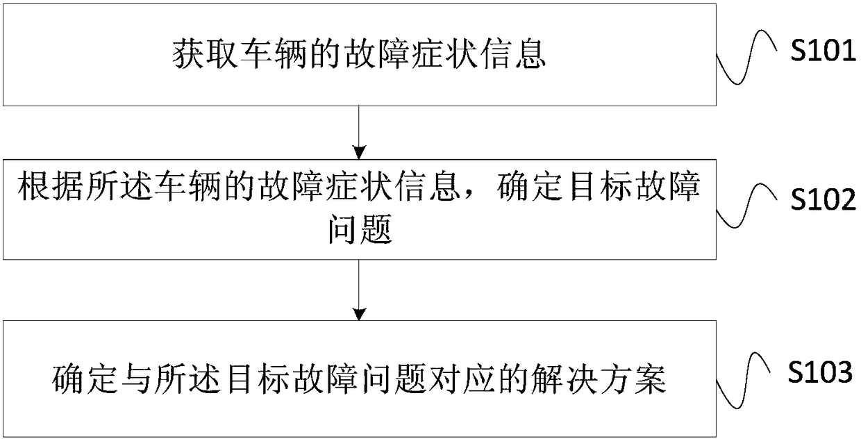 Vehicle diagnosis method, device and equipment