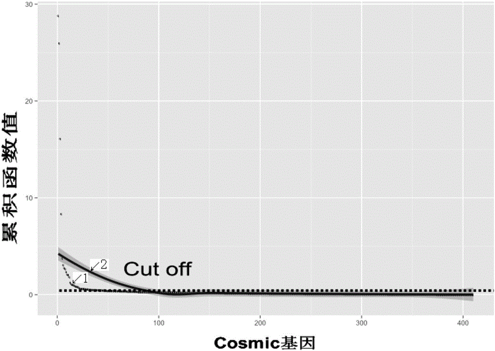 Specificity tumor probe area designing method for acquiring high-throughput sequencing in target area, device and probe