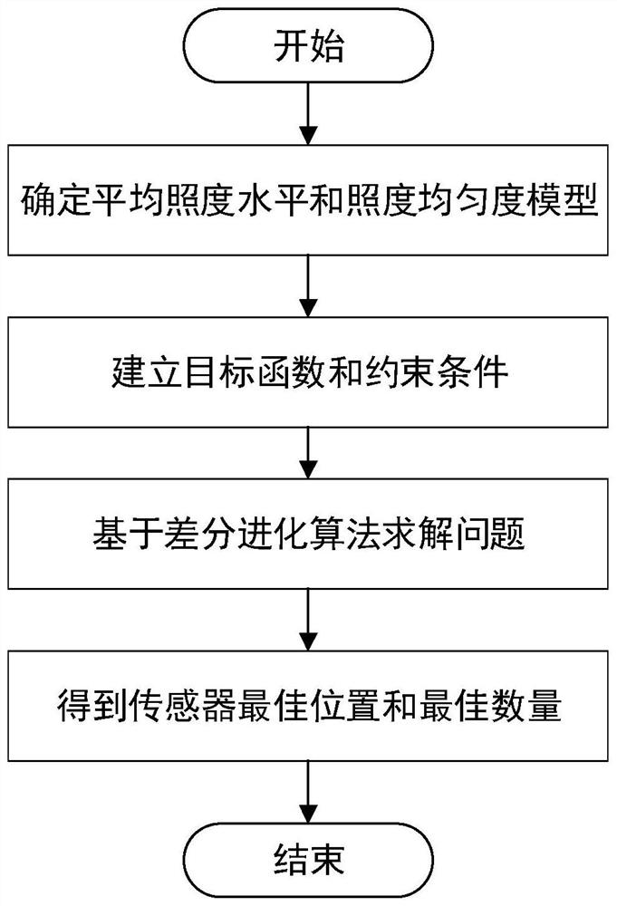 Photovoltaic sensor optimal arrangement method based on differential evolution algorithm