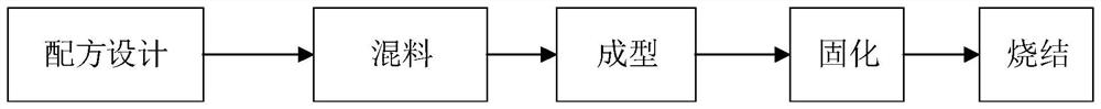 A kind of preparation method of low-density macroporous ceramic grinding wheel