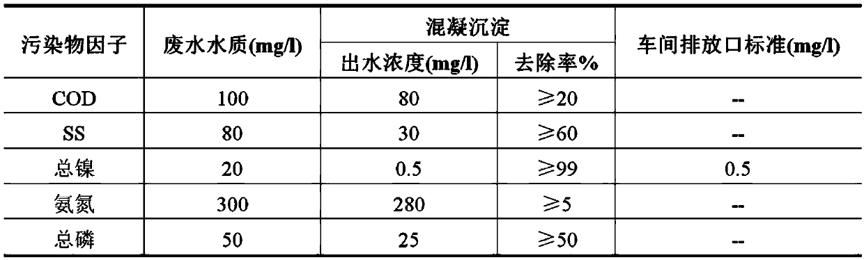 Method for recycling and treating electroplating wastewater