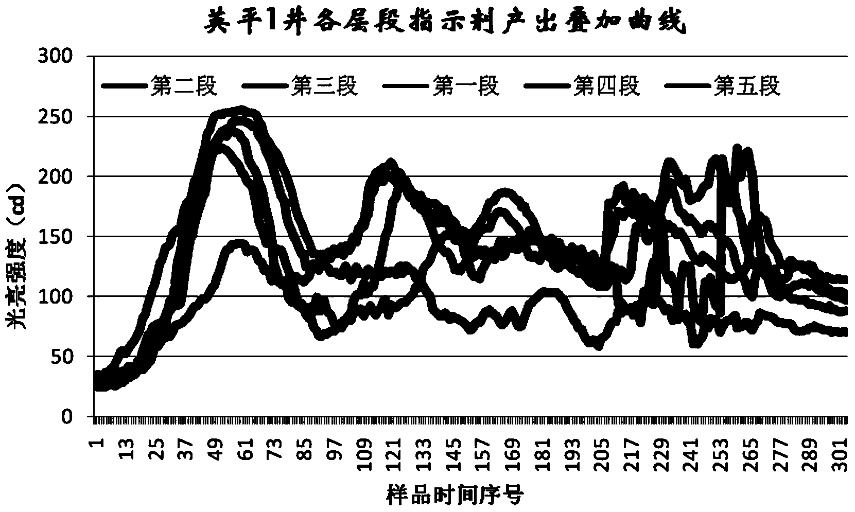 Oil production well productivity tracking and evaluating method