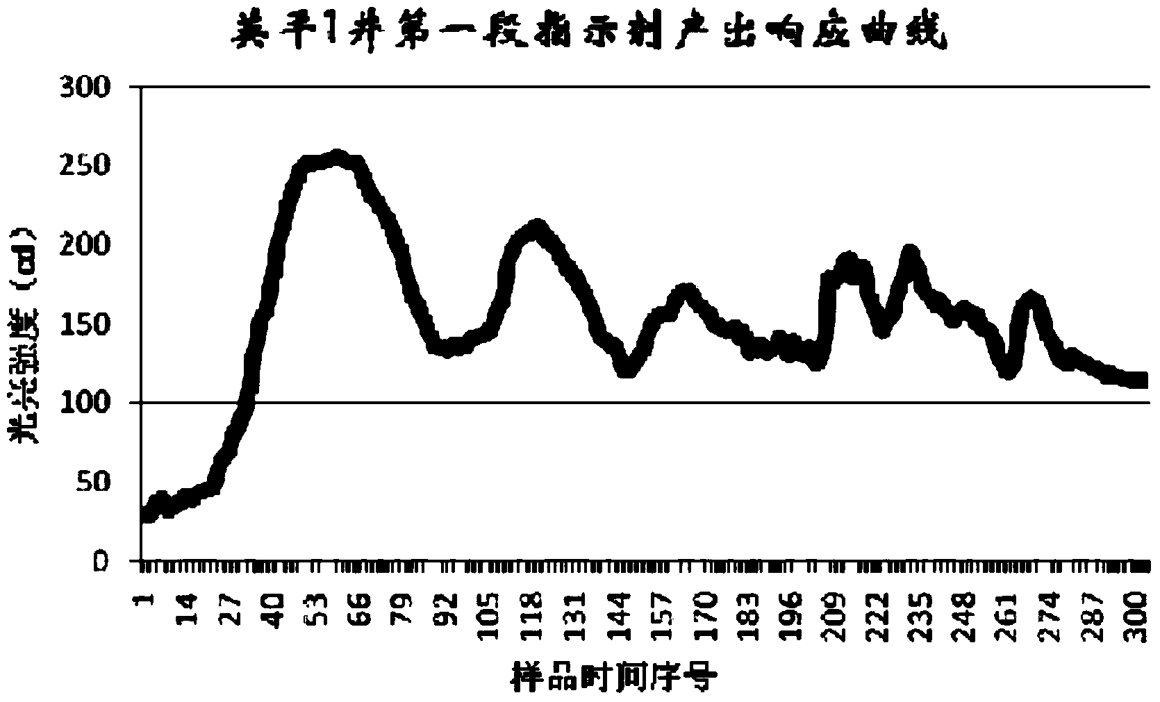 Oil production well productivity tracking and evaluating method