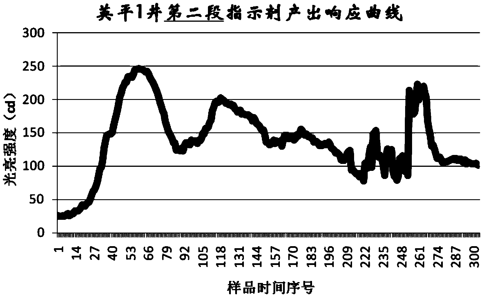 Oil production well productivity tracking and evaluating method