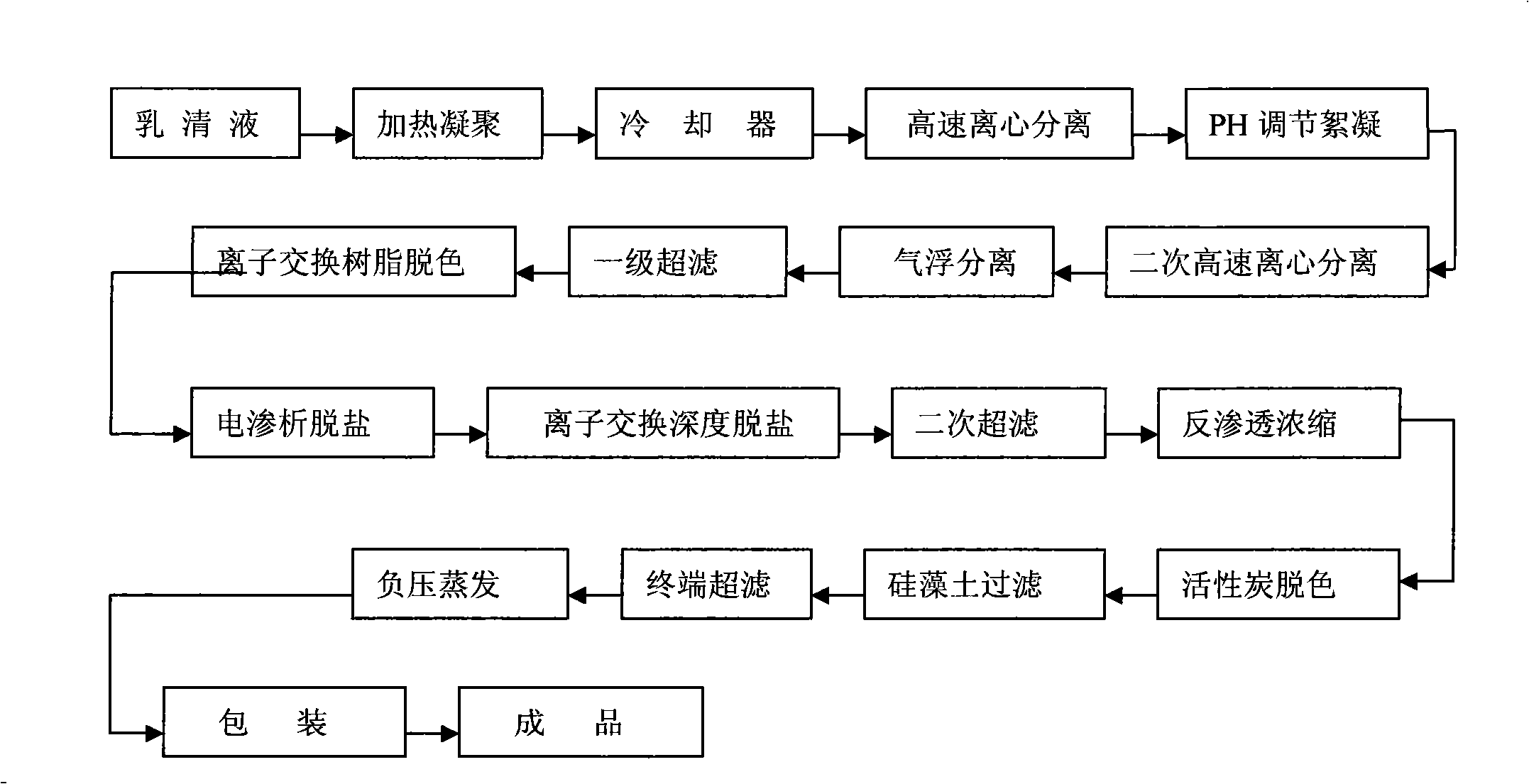 Process for extracting the soyabean oligosaccharides by air-float purification and film integration