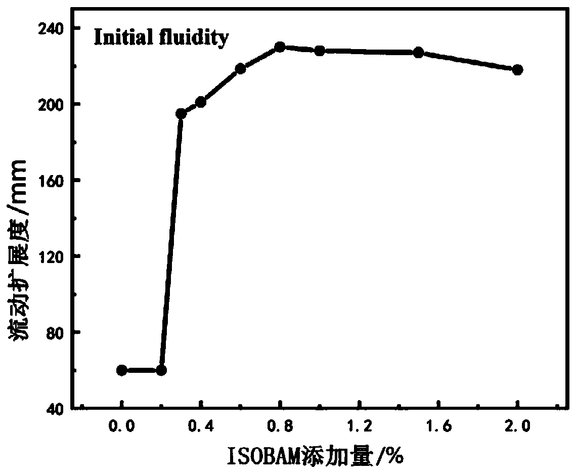 Early-strength multi-scene applicable natural hydraulic lime slurry and modification preparation method thereof