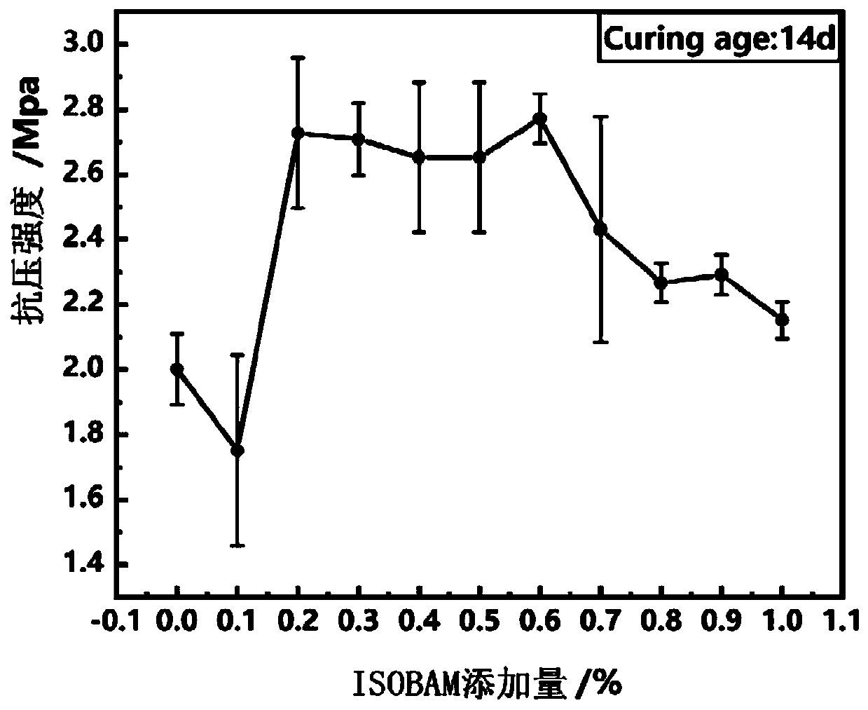 Early-strength multi-scene applicable natural hydraulic lime slurry and modification preparation method thereof