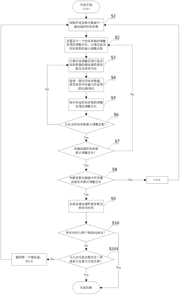 Automatic parameter optimization method for parameter equalizer