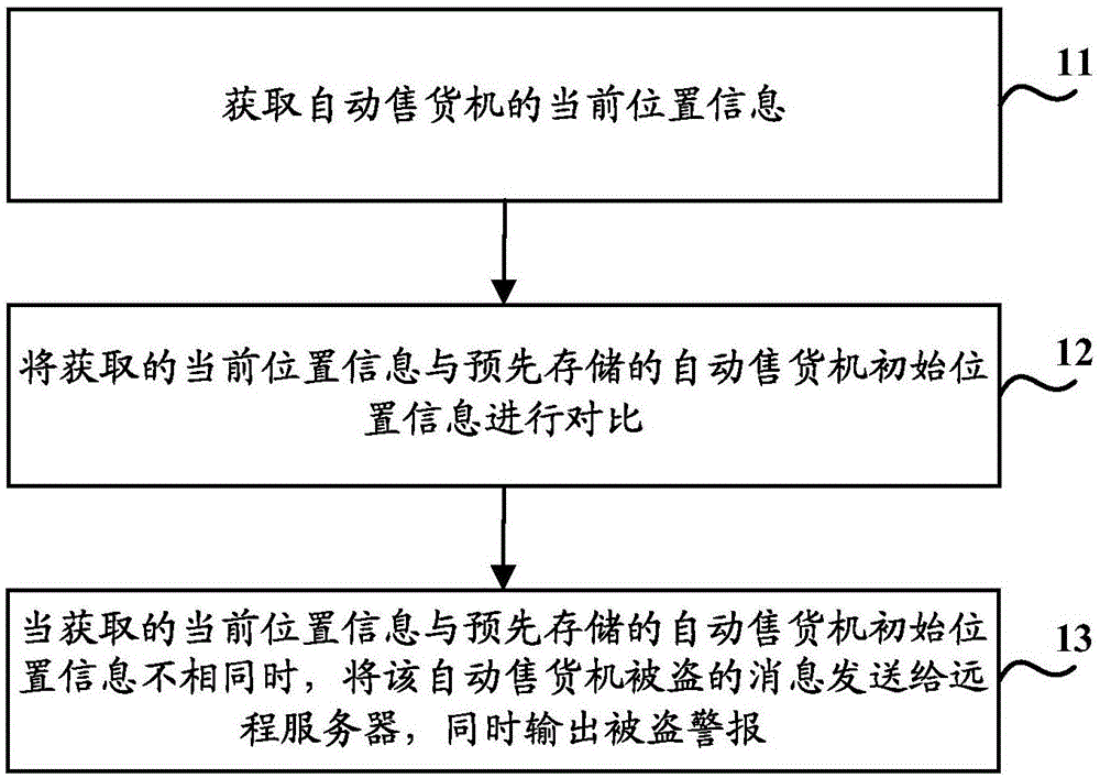 Antitheft method and system of vending machine and vending machine