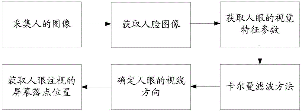 Eye-tracking method and device