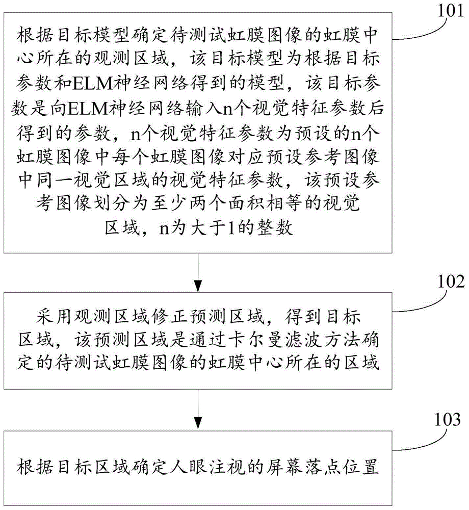 Eye-tracking method and device