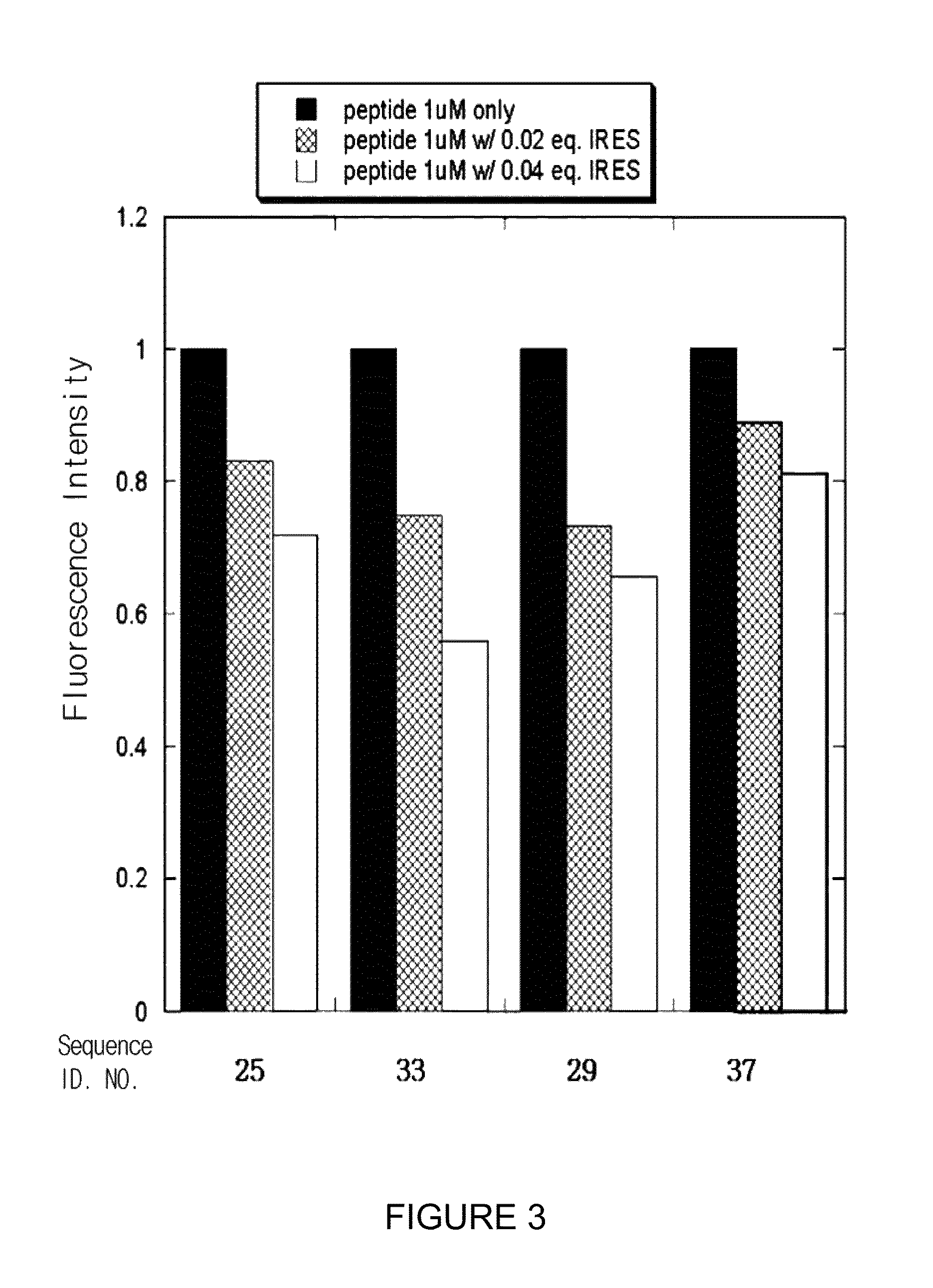 Process for screening of a binding amphiphilic peptides specific for hairpin RNA