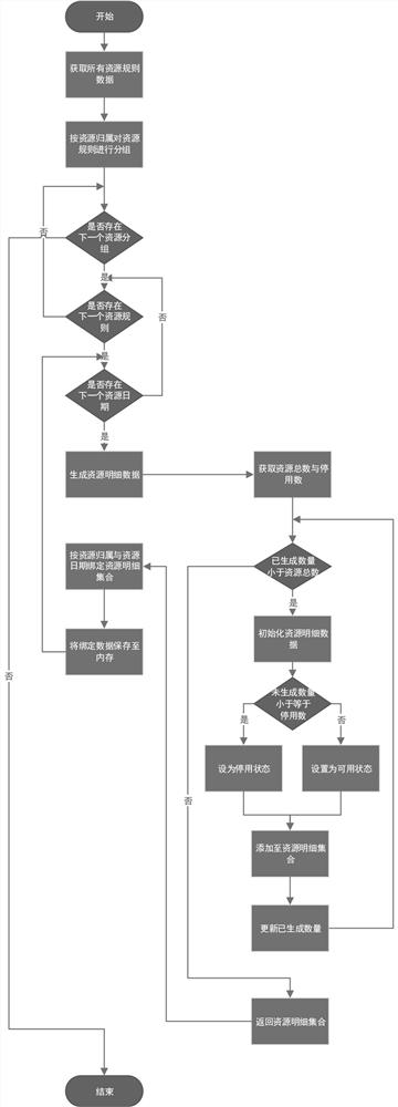 Unified scheduling and distributing method for reservation resources