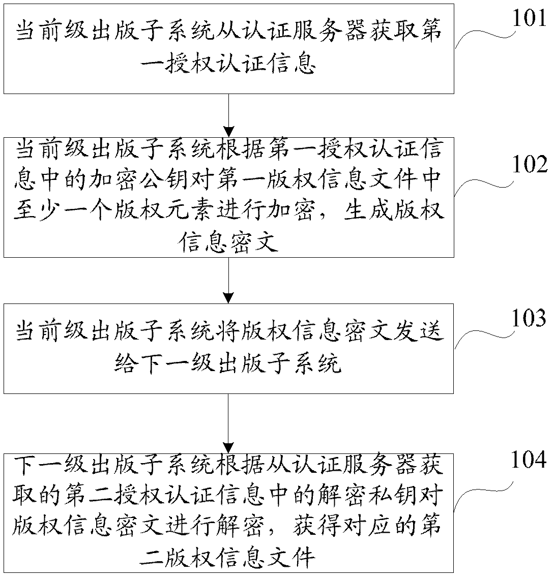 Method, system and device for data information distribution